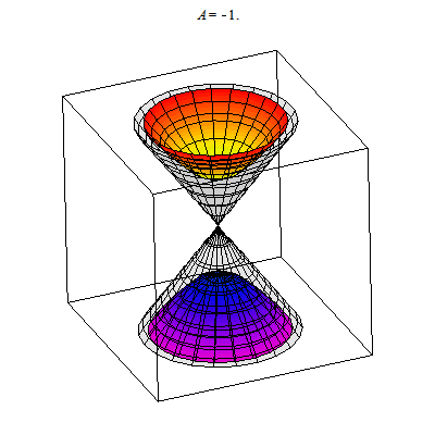 cone morphs to hyperboloid of one then two sheets.